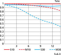 MTF Chart tele MTF Chart tele
