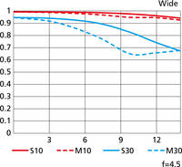 MTF Chart wide MTF Chart wide