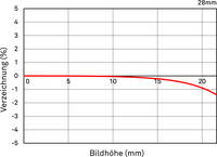 Verzeichnung Diagramm